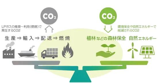 CN-LPガス画像