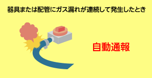 器具または配管にガス漏れが連続して発生したとき