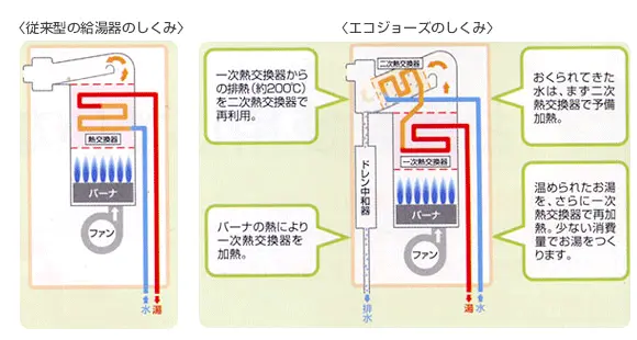 エコジョーズのしくみ