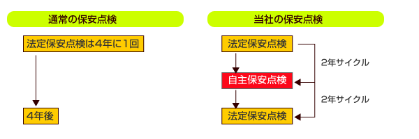通常保安点検と当社の保安点検比較