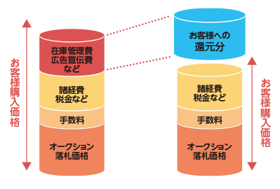 お客様購入価格比較図